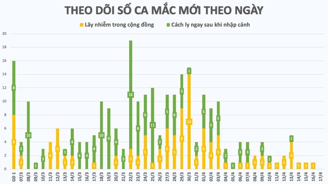 Điều đặc biệt lần đầu xuất hiện trong bản tin dịch COVID-19 tại Việt Nam - Ảnh 3.