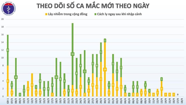 Tin COVID-19 sáng 18/4 phá mọi kỷ lục của Việt Nam hơn 50 ngày qua - Ảnh 2.
