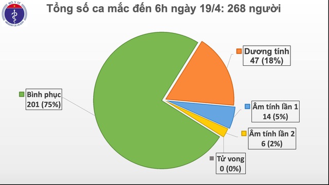 Tin COVID-19 sáng 19/4: Kỷ lục mới xô đổ các kỷ lục ở Việt Nam trong cuộc chiến với kẻ thù vô hình - Ảnh 3.