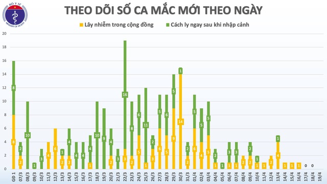 Tin COVID-19 sáng 19/4: Kỷ lục mới xô đổ các kỷ lục ở Việt Nam trong cuộc chiến với kẻ thù vô hình - Ảnh 2.