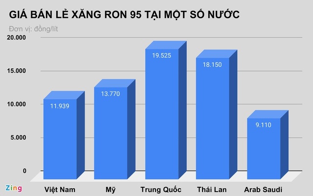 Giá xăng tại Việt Nam đứng ở đâu so với thế giới? - Ảnh 1.