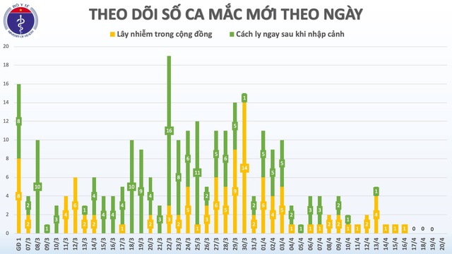 Tin COVID-19 sáng 20/4 thiết lập kỷ lục mới trong cuộc chiến với kẻ thù vô hình - Ảnh 2.