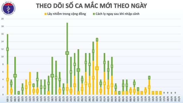 Ngày thứ 5 liên tiếp Việt Nam không thêm ca mắc COVID-19, ngày mai Thủ tướng có chỉ đạo chống dịch mới - Ảnh 3.