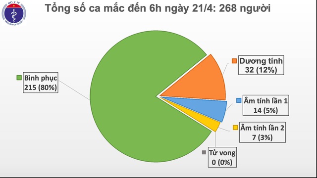 Ngày thứ 5 liên tiếp Việt Nam không thêm ca mắc COVID-19, ngày mai Thủ tướng có chỉ đạo chống dịch mới - Ảnh 4.