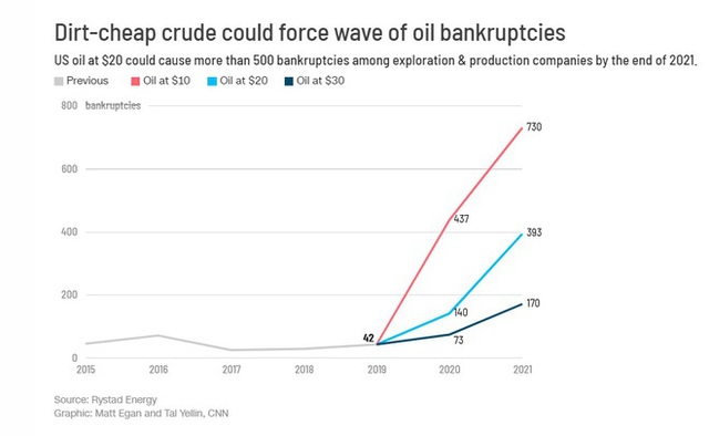 Giá dầu dưới 0 USD/thùng, hàng trăm đại gia Mỹ có thể phá sản - Ảnh 1.