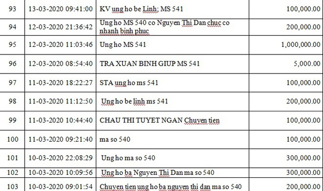 Danh sách bạn đọc ủng hộ các hoàn cảnh khó khăn từ ngày 01/03/2020 đến ngày 31/03/2020 - Ảnh 10.