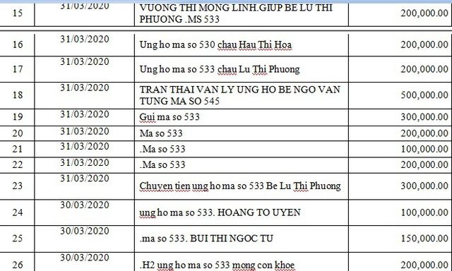 Danh sách bạn đọc ủng hộ các hoàn cảnh khó khăn từ ngày 01/03/2020 đến ngày 31/03/2020 - Ảnh 16.