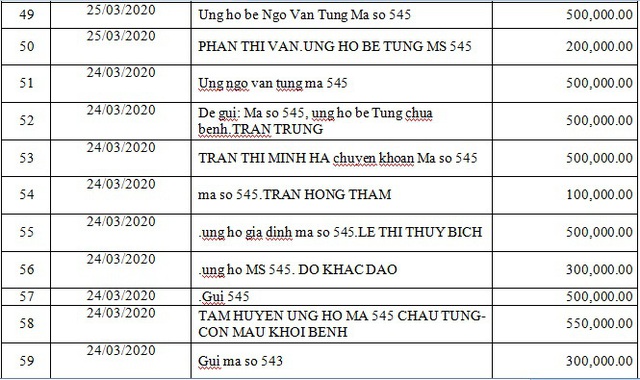 Danh sách bạn đọc ủng hộ các hoàn cảnh khó khăn từ ngày 01/03/2020 đến ngày 31/03/2020 - Ảnh 19.