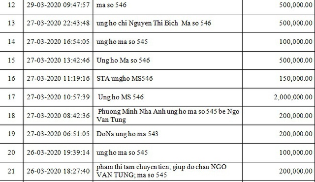 Danh sách bạn đọc ủng hộ các hoàn cảnh khó khăn từ ngày 01/03/2020 đến ngày 31/03/2020 - Ảnh 2.