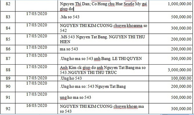 Danh sách bạn đọc ủng hộ các hoàn cảnh khó khăn từ ngày 01/03/2020 đến ngày 31/03/2020 - Ảnh 22.