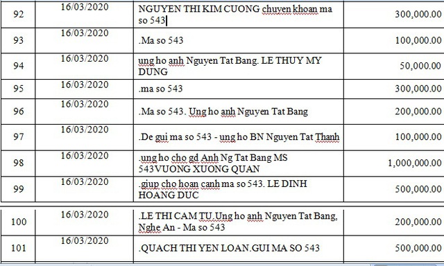 Danh sách bạn đọc ủng hộ các hoàn cảnh khó khăn từ ngày 01/03/2020 đến ngày 31/03/2020 - Ảnh 23.