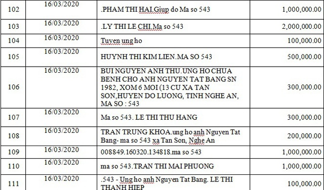 Danh sách bạn đọc ủng hộ các hoàn cảnh khó khăn từ ngày 01/03/2020 đến ngày 31/03/2020 - Ảnh 24.