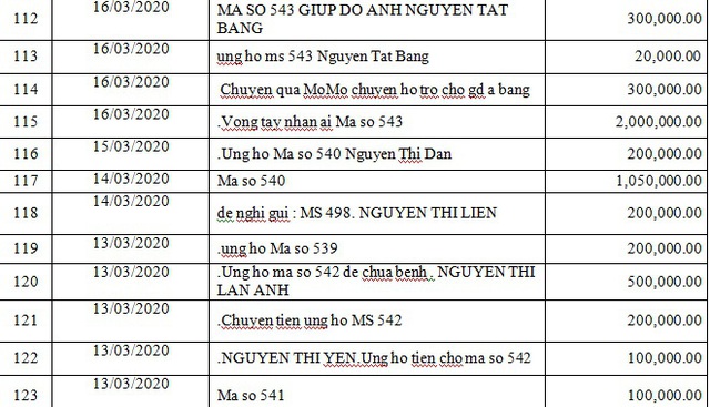 Danh sách bạn đọc ủng hộ các hoàn cảnh khó khăn từ ngày 01/03/2020 đến ngày 31/03/2020 - Ảnh 25.