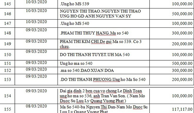 Danh sách bạn đọc ủng hộ các hoàn cảnh khó khăn từ ngày 01/03/2020 đến ngày 31/03/2020 - Ảnh 28.