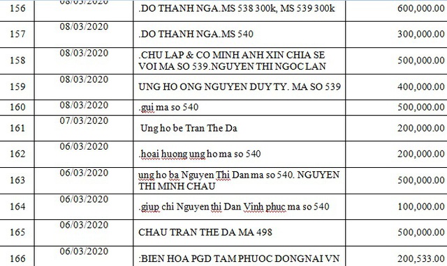 Danh sách bạn đọc ủng hộ các hoàn cảnh khó khăn từ ngày 01/03/2020 đến ngày 31/03/2020 - Ảnh 29.