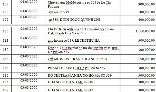 Danh sách bạn đọc ủng hộ các hoàn cảnh khó khăn từ ngày 01/03/2020 đến ngày 31/03/2020 - Ảnh 31.