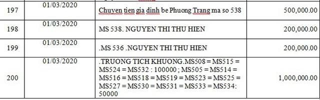 Danh sách bạn đọc ủng hộ các hoàn cảnh khó khăn từ ngày 01/03/2020 đến ngày 31/03/2020 - Ảnh 33.