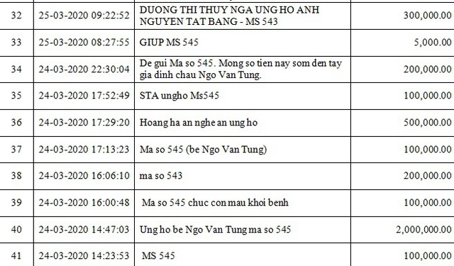 Danh sách bạn đọc ủng hộ các hoàn cảnh khó khăn từ ngày 01/03/2020 đến ngày 31/03/2020 - Ảnh 4.