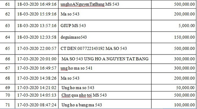 Danh sách bạn đọc ủng hộ các hoàn cảnh khó khăn từ ngày 01/03/2020 đến ngày 31/03/2020 - Ảnh 7.