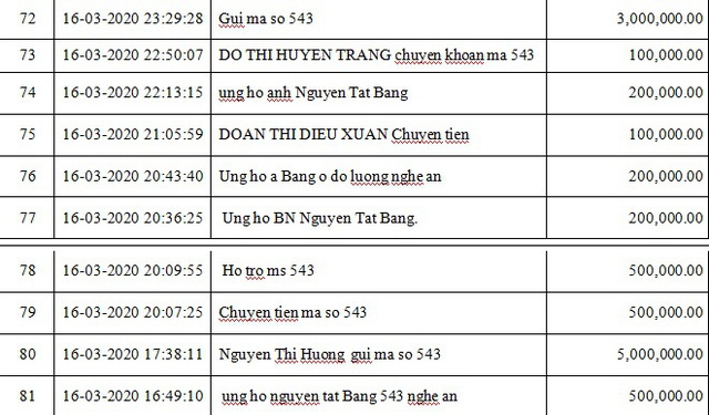 Danh sách bạn đọc ủng hộ các hoàn cảnh khó khăn từ ngày 01/03/2020 đến ngày 31/03/2020 - Ảnh 8.