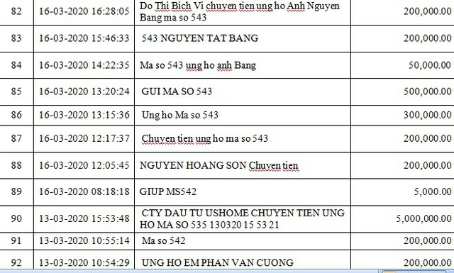 Danh sách bạn đọc ủng hộ các hoàn cảnh khó khăn từ ngày 01/03/2020 đến ngày 31/03/2020 - Ảnh 9.