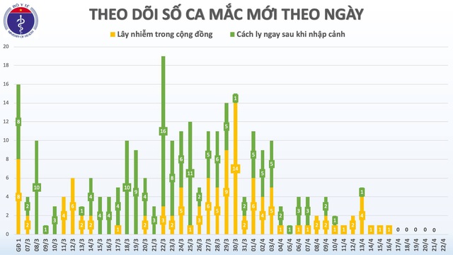 Tròn 6 ngày không ca mắc mới, dự kiến hôm nay quyết phương án nới lỏng giãn cách xã hội - Ảnh 3.