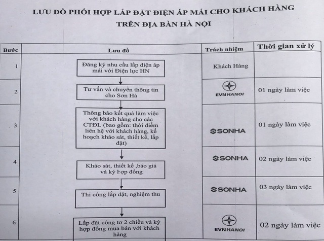 Khách hàng tại Hà Nội được hưởng nhiều ưu đãi khi lắp đặt hệ thống điện mặt trời áp mái - Ảnh 3.