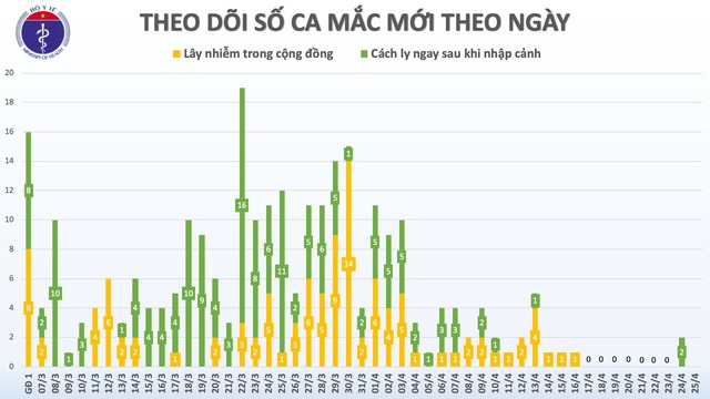 Tin COVID-19 tối 25/4: Không có ca mắc mới, Việt Nam được đánh giá là hình mẫu kiểm soát dịch bệnh có hiệu quả - Ảnh 3.