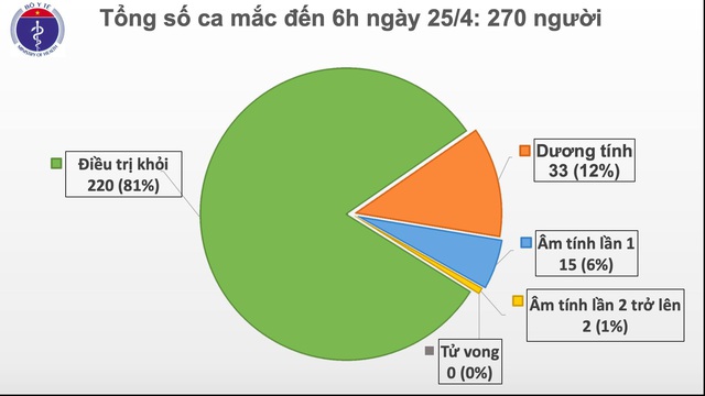 Tin COVID-19 sáng 25/4: Việt Nam đã có 5 bệnh nhân tái dương tính sau khi bình phục - Ảnh 3.