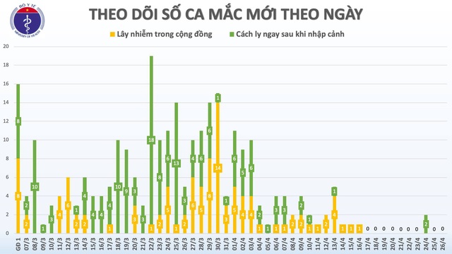 Bản tin COVID-19 tối 26/4: 10 ngày liên tiếp Việt Nam không có ca mắc mới tại cộng đồng - Ảnh 2.