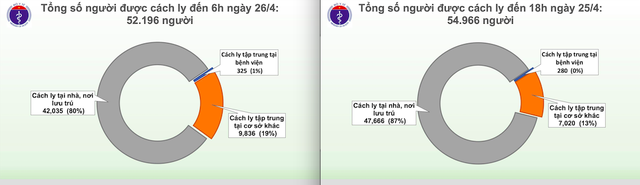 TIN COVID-19 sáng 26/4: Qua một đêm, thêm gần 2.900 người Việt Nam phải đi cách ly - Ảnh 4.