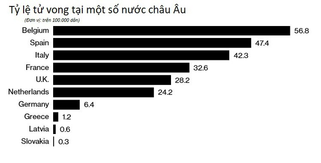 Vì sao Bỉ có tỷ lệ tử vong vì virus cao nhất thế giới, gấp 200 lần TQ? - Ảnh 3.