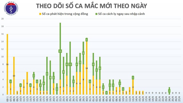 8 ca tái dương tính, về lý thuyết có thể lây cho người khác, nhưng... - Ảnh 2.