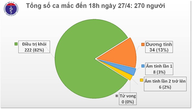 8 ca tái dương tính, về lý thuyết có thể lây cho người khác, nhưng... - Ảnh 3.