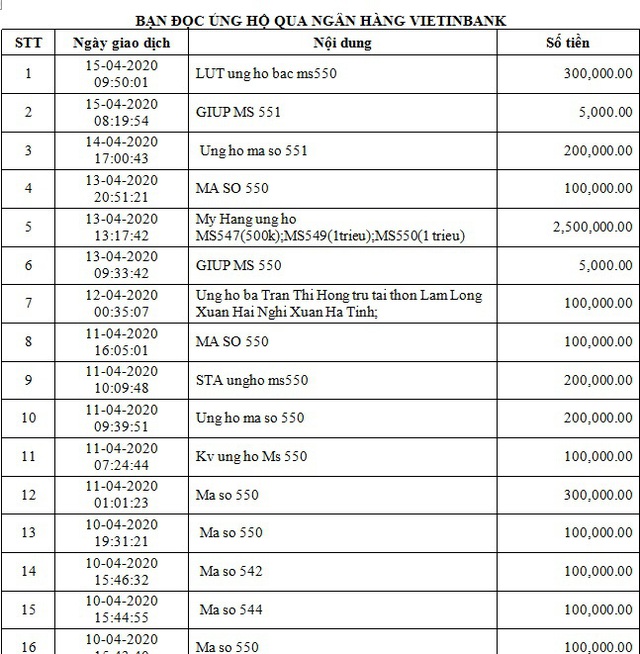 Danh sách bạn đọc ủng hộ các hoàn cảnh khó khăn từ ngày 01/04/2020 đến ngày 15/04/2020 - Ảnh 1.