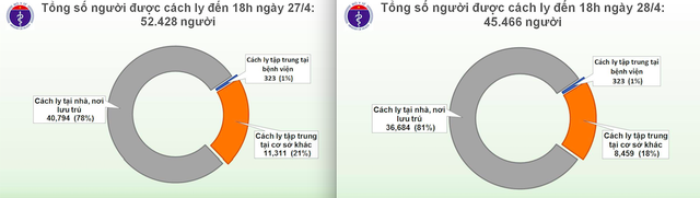 Tin COVID-19 tối 28/4: Biến động lớn trong số người buộc phải cách ly 24 giờ qua - Ảnh 2.