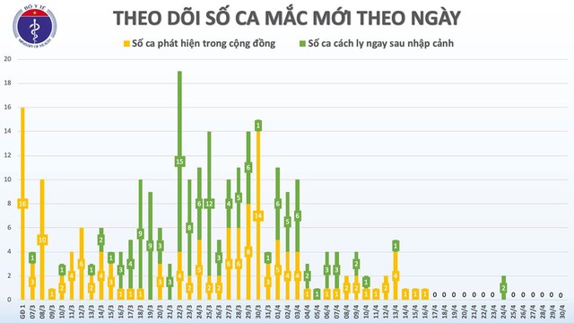 TIN COVID-19 tối 30/4: 15 ngày ra viện, nam thanh niên phát hiện tái dương tính  - Ảnh 3.