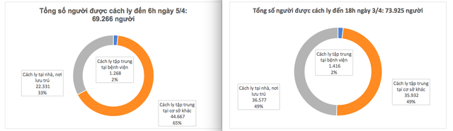 Tin đặc biệt vui về bệnh nhân COVID-19 sáng 5/4 tại Việt Nam - Ảnh 4.