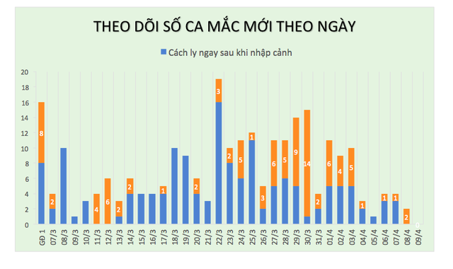 Suốt 1 tháng, lần đầu tiên Việt Nam không có ca mắc mới COVID-19 trong 24 giờ - Ảnh 4.