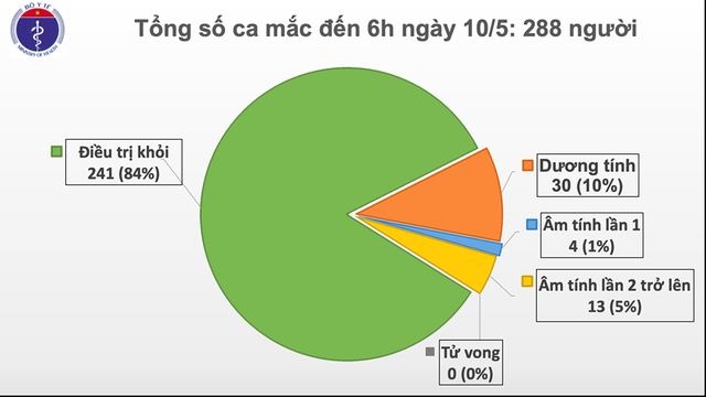 24 ngày Việt Nam không có ca lây nhiễm COVID-19 trong cộng đồng - Ảnh 3.