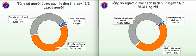 TIN COVID-19 sáng 12/5: Giảm rất mạnh số người cách ly, quản lý chặt người nhập cảnh - Ảnh 3.