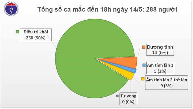 TIN COVID-19 tối 14/5: Người phụ nữ từ UAE về còn ho, vẫn phải thở oxy  - Ảnh 3.