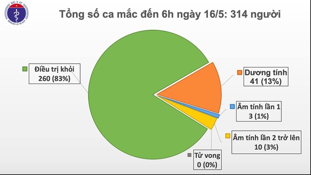 Tin COVID-19 sáng 16/5: Thêm một ca dương tính với SARS-CoV-2 trên chuyến bay từ Nga về nước - Ảnh 3.