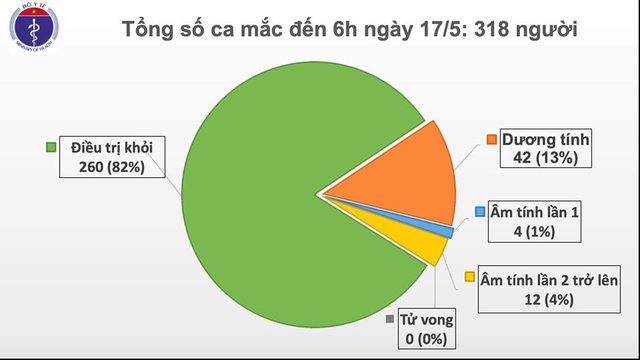 Sáng 17/5: Sức khoẻ phi công người Anh khá hơn, ngừng dẫn lưu màng phổi, ngày thứ 31 Việt Nam không có ca lây nhiễm trong cộng đồng - Ảnh 4.