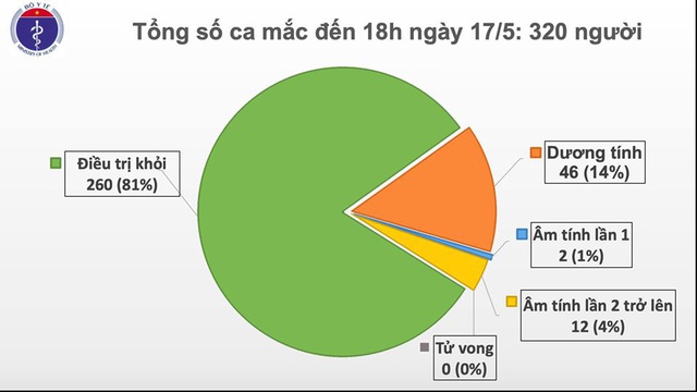 TIN COVID-19 sáng 18/5: Ngày thứ 32 Việt Nam không có ca nhiễm trong cộng đồng - Ảnh 2.