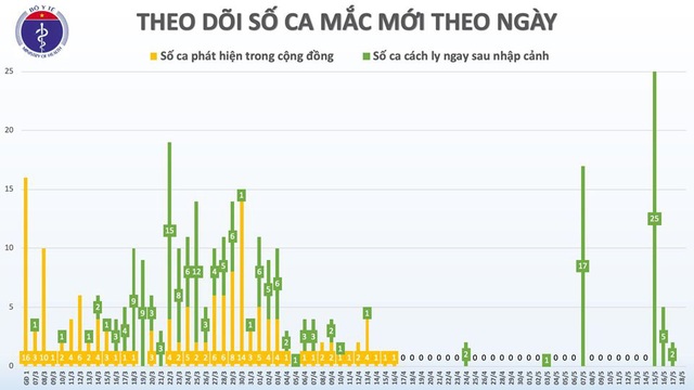 Hai tiếp viên hàng không Vietnam Airlines mắc COVID-19, Việt Nam có 324 ca nhiễm - Ảnh 3.
