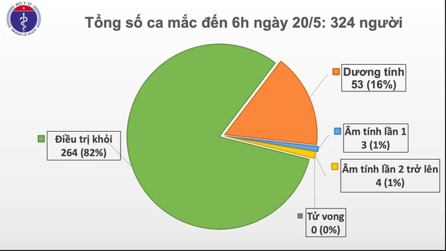 TIN COVID-19 sáng 20/5: 34 ngày không có ca nhiễm cộng đồng, người cách ly giảm mạnh - Ảnh 3.