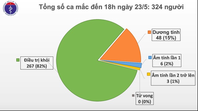 37 ngày không phát hiện ca lây nhiễm COVID-19 trong cộng đồng - Ảnh 2.