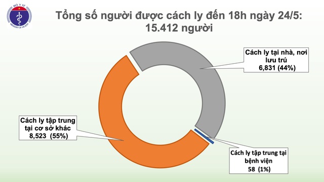 TIN COVID-19 24/5: Số người cách ly phòng dịch tăng thêm 700 người - Ảnh 3.