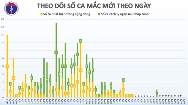 Việt Nam có triển vọng công bố hết dịch? - Ảnh 1.